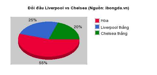 Thống kê đối đầu Liverpool vs Chelsea