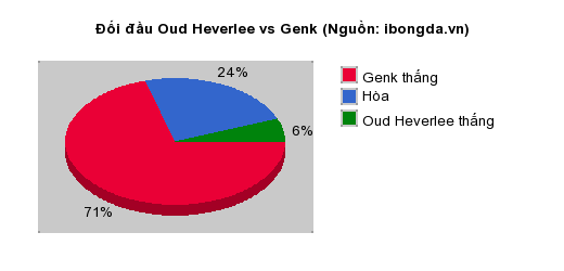 Thống kê đối đầu Oud Heverlee vs Genk
