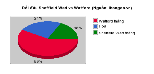 Thống kê đối đầu Sheffield Wed vs Watford