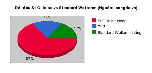 Thống kê đối đầu St Gilloise vs Standard Wetteren
