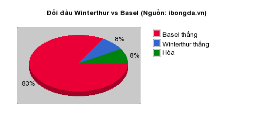 Thống kê đối đầu Winterthur vs Basel