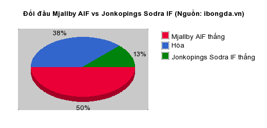 Thống kê đối đầu Mjallby AIF vs Jonkopings Sodra IF