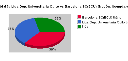 Thống kê đối đầu Liga Dep. Universitaria Quito vs Barcelona SC(ECU)