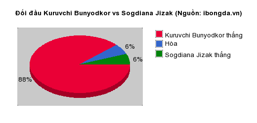 Thống kê đối đầu Kuruvchi Bunyodkor vs Sogdiana Jizak