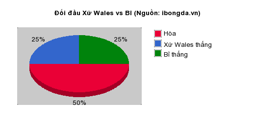 Thống kê đối đầu Xứ Wales vs Bỉ