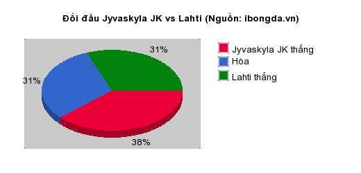 Thống kê đối đầu Jyvaskyla JK vs Lahti