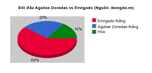 Thống kê đối đầu Aguilas Doradas vs Envigado