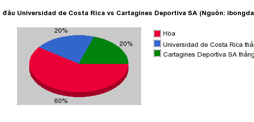 Thống kê đối đầu Universidad de Costa Rica vs Cartagines Deportiva SA