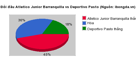 Thống kê đối đầu Atletico Junior Barranquilla vs Deportivo Pasto