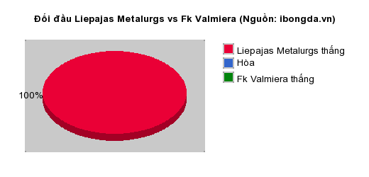 Thống kê đối đầu Liepajas Metalurgs vs Fk Valmiera