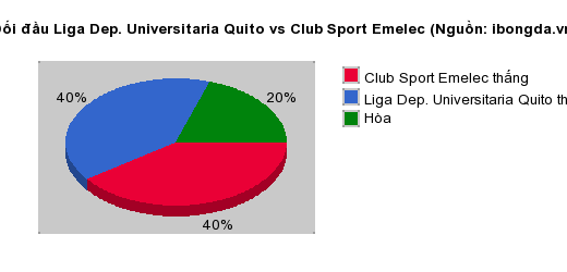 Thống kê đối đầu Liga Dep. Universitaria Quito vs Club Sport Emelec