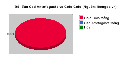Thống kê đối đầu Csd Antofagasta vs Colo Colo