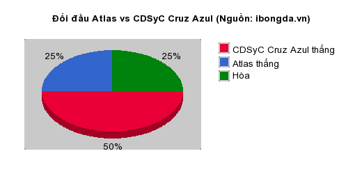 Thống kê đối đầu Atlas vs CDSyC Cruz Azul
