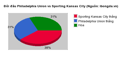 Thống kê đối đầu Philadelphia Union vs Sporting Kansas City