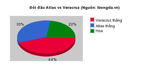 Thống kê đối đầu Atlas vs Veracruz