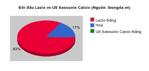 Thống kê đối đầu Lazio vs US Sassuolo Calcio