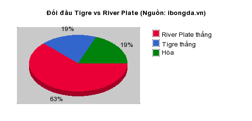 Thống kê đối đầu Tigre vs River Plate