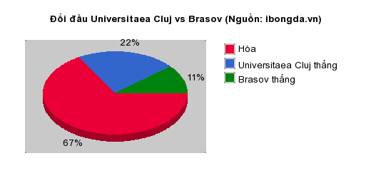 Thống kê đối đầu Universitaea Cluj vs Brasov