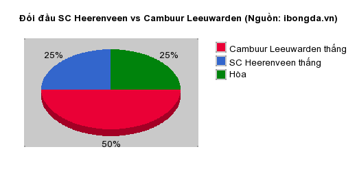 Thống kê đối đầu SC Heerenveen vs Cambuur Leeuwarden