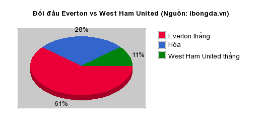 Thống kê đối đầu Everton vs West Ham United