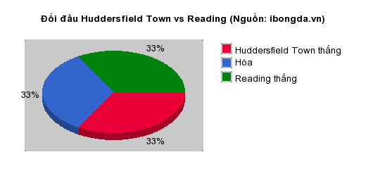 Thống kê đối đầu Huddersfield Town vs Reading