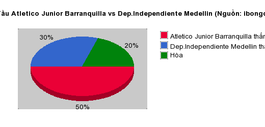 Thống kê đối đầu Atletico Junior Barranquilla vs Dep.Independiente Medellin