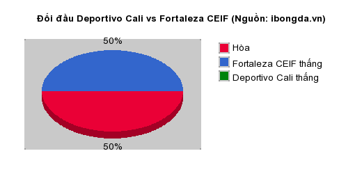 Thống kê đối đầu Deportivo Cali vs Fortaleza CEIF