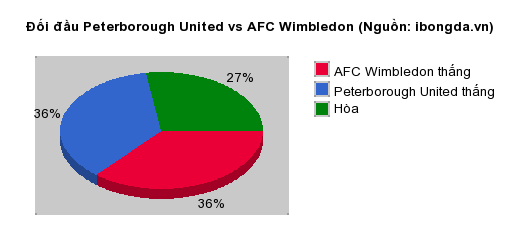 Thống kê đối đầu Peterborough United vs AFC Wimbledon