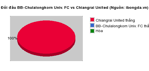 Thống kê đối đầu BB-Chulalongkorn Univ. FC vs Chiangrai United