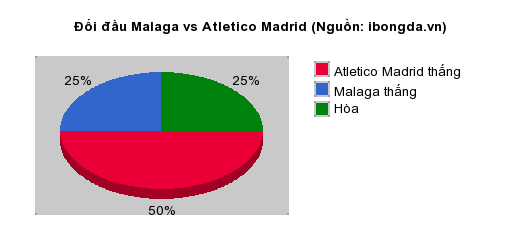 Thống kê đối đầu Malaga vs Atletico Madrid