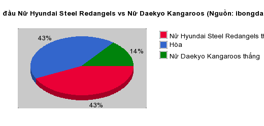 Thống kê đối đầu Nữ Hyundai Steel Redangels vs Nữ Daekyo Kangaroos