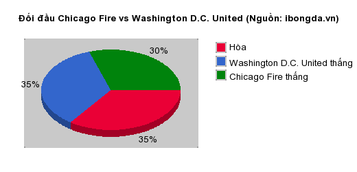 Thống kê đối đầu Chicago Fire vs Washington D.C. United