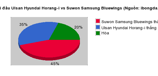 Thống kê đối đầu Ulsan Hyundai Horang-i vs Suwon Samsung Bluewings