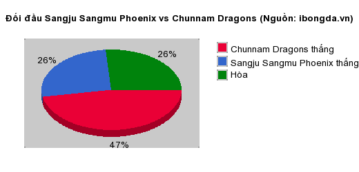 Thống kê đối đầu Sangju Sangmu Phoenix vs Chunnam Dragons