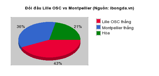 Thống kê đối đầu Lille OSC vs Montpellier