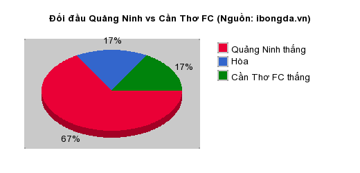 Thống kê đối đầu Quảng Ninh vs Cần Thơ FC