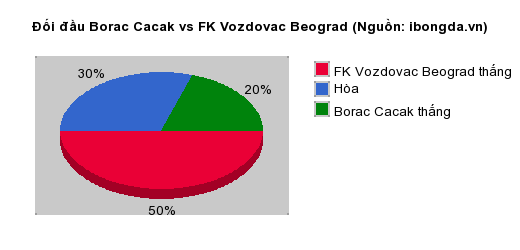 Thống kê đối đầu Borac Cacak vs FK Vozdovac Beograd