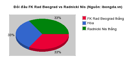 Thống kê đối đầu FK Rad Beograd vs Radnicki Nis