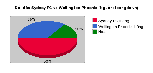 Thống kê đối đầu Sydney FC vs Wellington Phoenix