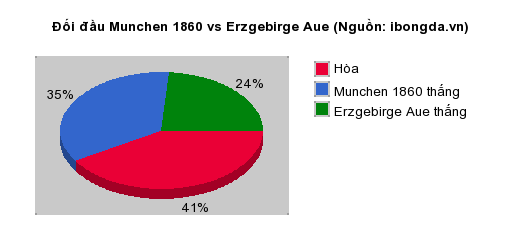 Thống kê đối đầu Munchen 1860 vs Erzgebirge Aue