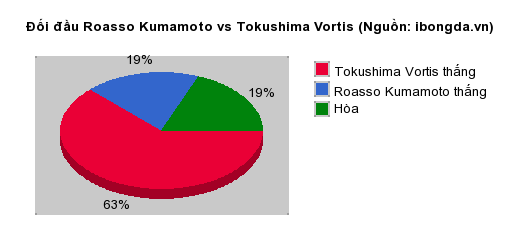 Thống kê đối đầu Roasso Kumamoto vs Tokushima Vortis