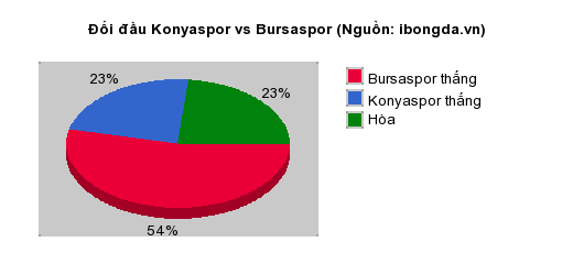 Thống kê đối đầu Konyaspor vs Bursaspor