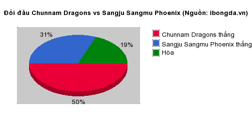 Thống kê đối đầu Chunnam Dragons vs Sangju Sangmu Phoenix