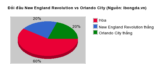 Thống kê đối đầu New England Revolution vs Orlando City