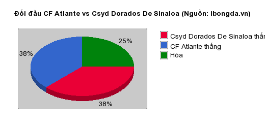 Thống kê đối đầu CF Atlante vs Csyd Dorados De Sinaloa