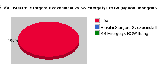 Thống kê đối đầu Blekitni Stargard Szczecinski vs KS Energetyk ROW