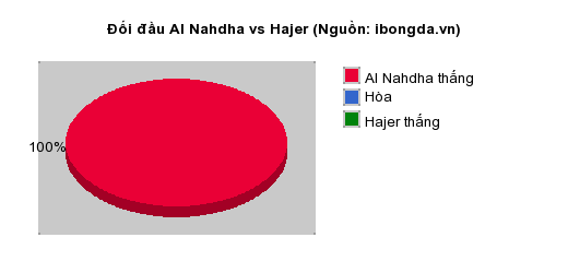 Thống kê đối đầu Al Nahdha vs Hajer