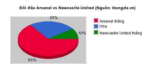 Thống kê đối đầu Arsenal vs Newcastle United