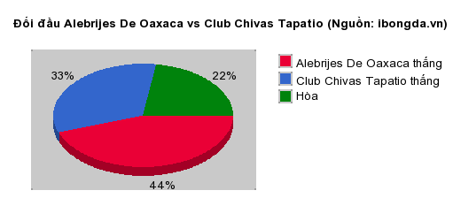 Thống kê đối đầu Alebrijes De Oaxaca vs Club Chivas Tapatio