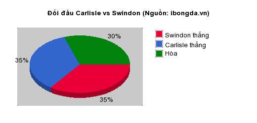 Thống kê đối đầu Carlisle vs Swindon